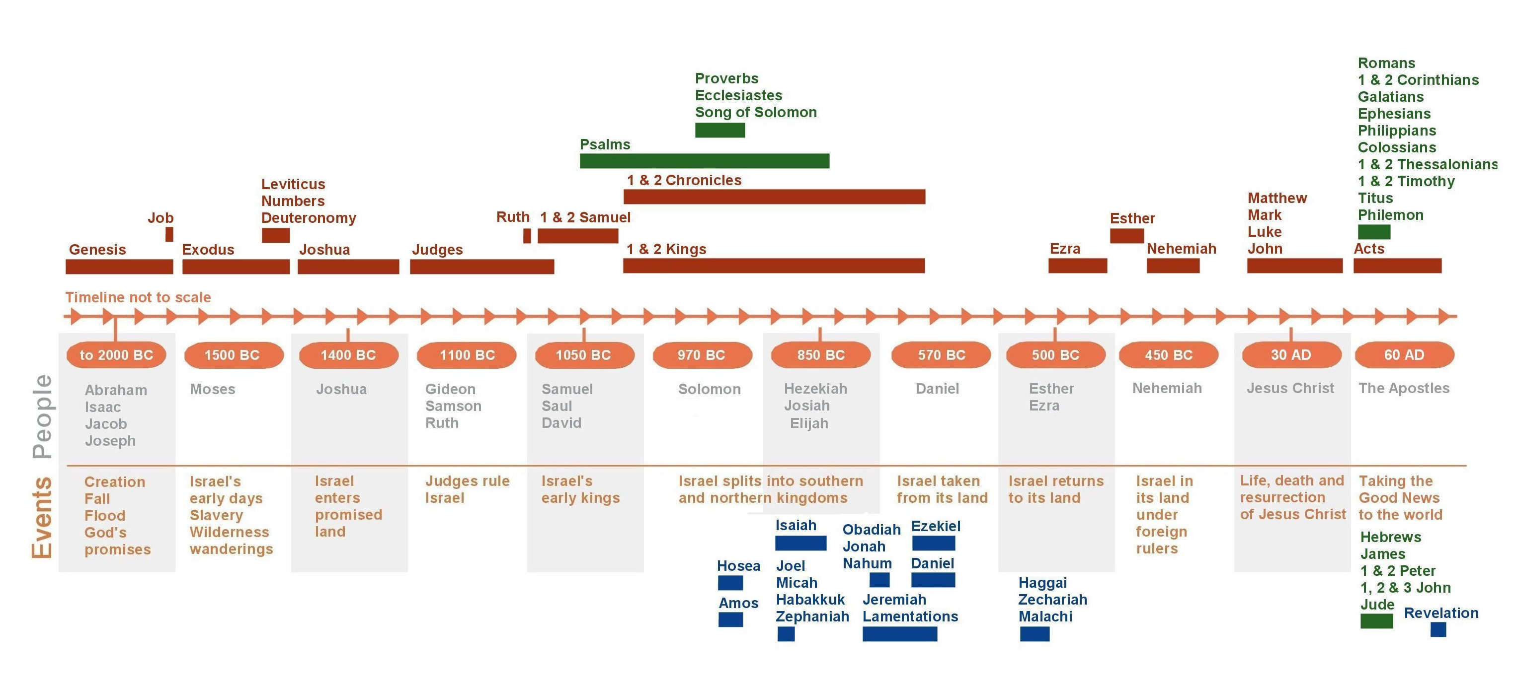 Bible timeline Understand Your Bible
